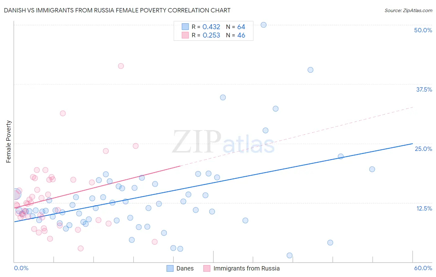 Danish vs Immigrants from Russia Female Poverty