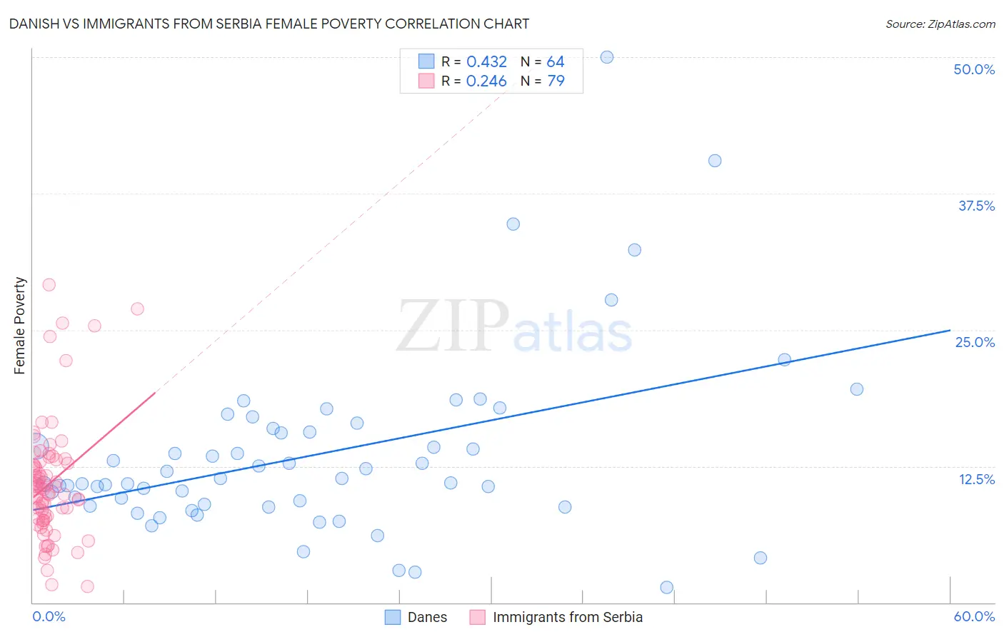 Danish vs Immigrants from Serbia Female Poverty