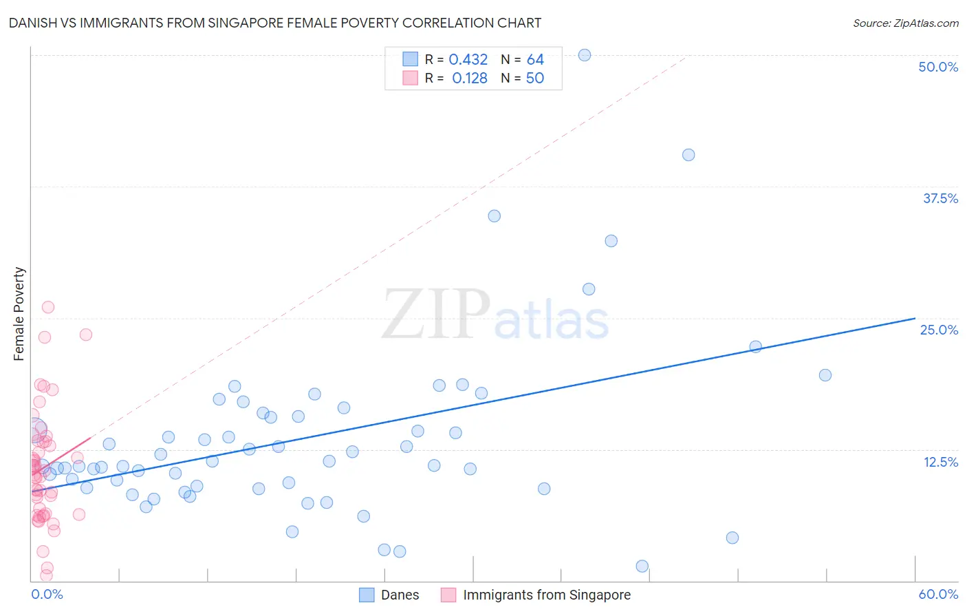 Danish vs Immigrants from Singapore Female Poverty
