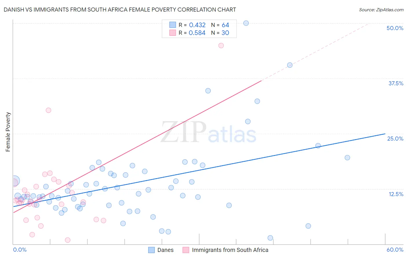 Danish vs Immigrants from South Africa Female Poverty