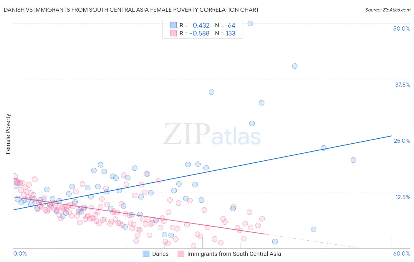 Danish vs Immigrants from South Central Asia Female Poverty