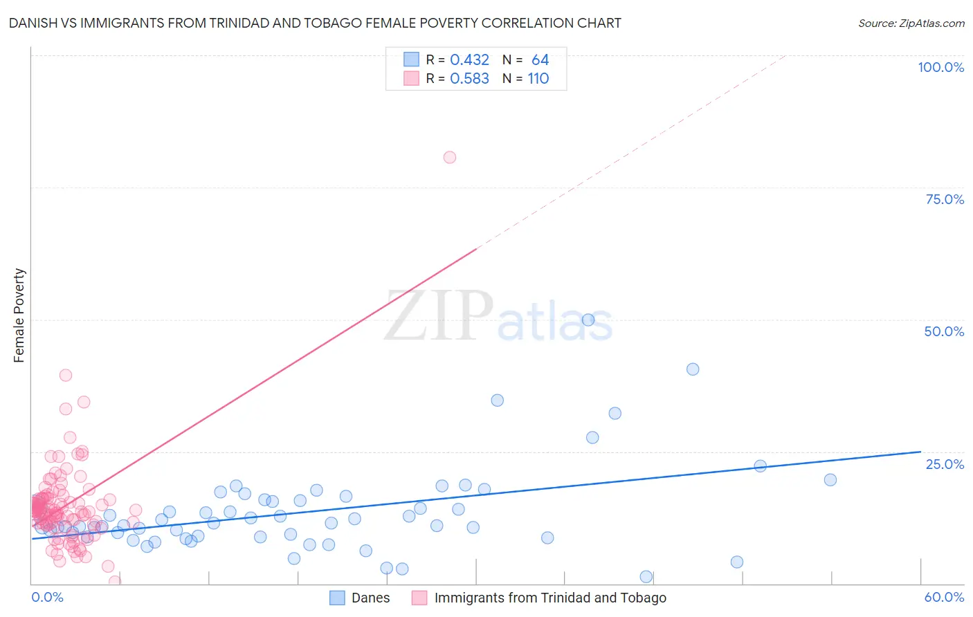 Danish vs Immigrants from Trinidad and Tobago Female Poverty