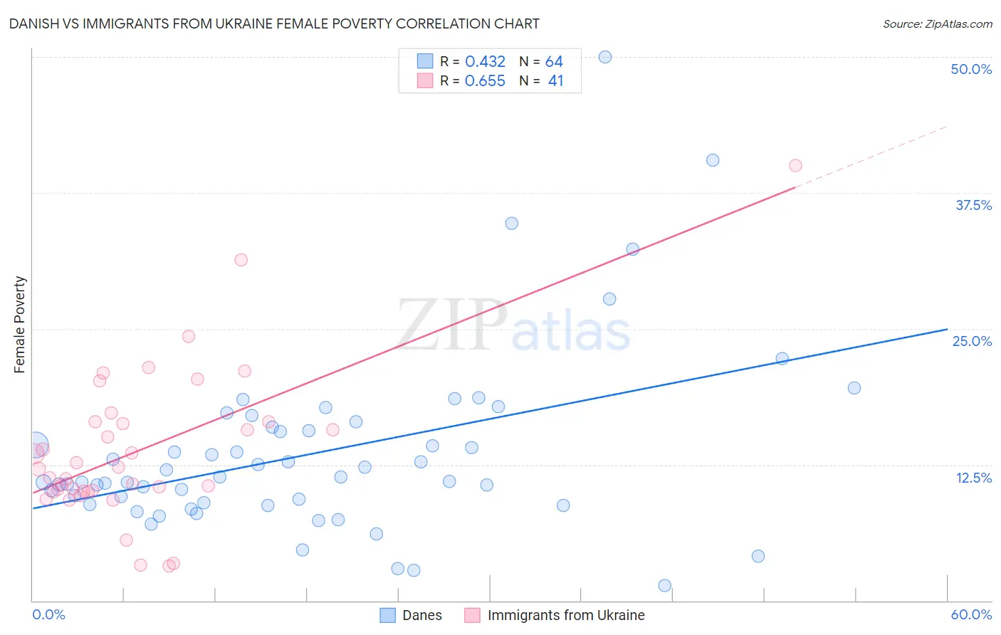 Danish vs Immigrants from Ukraine Female Poverty