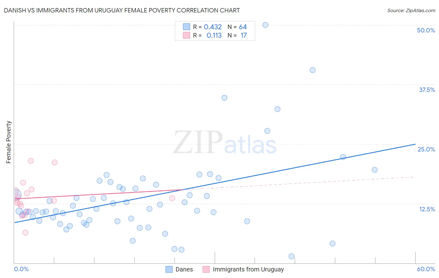 Danish vs Immigrants from Uruguay Female Poverty