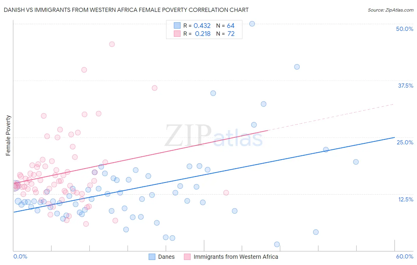 Danish vs Immigrants from Western Africa Female Poverty