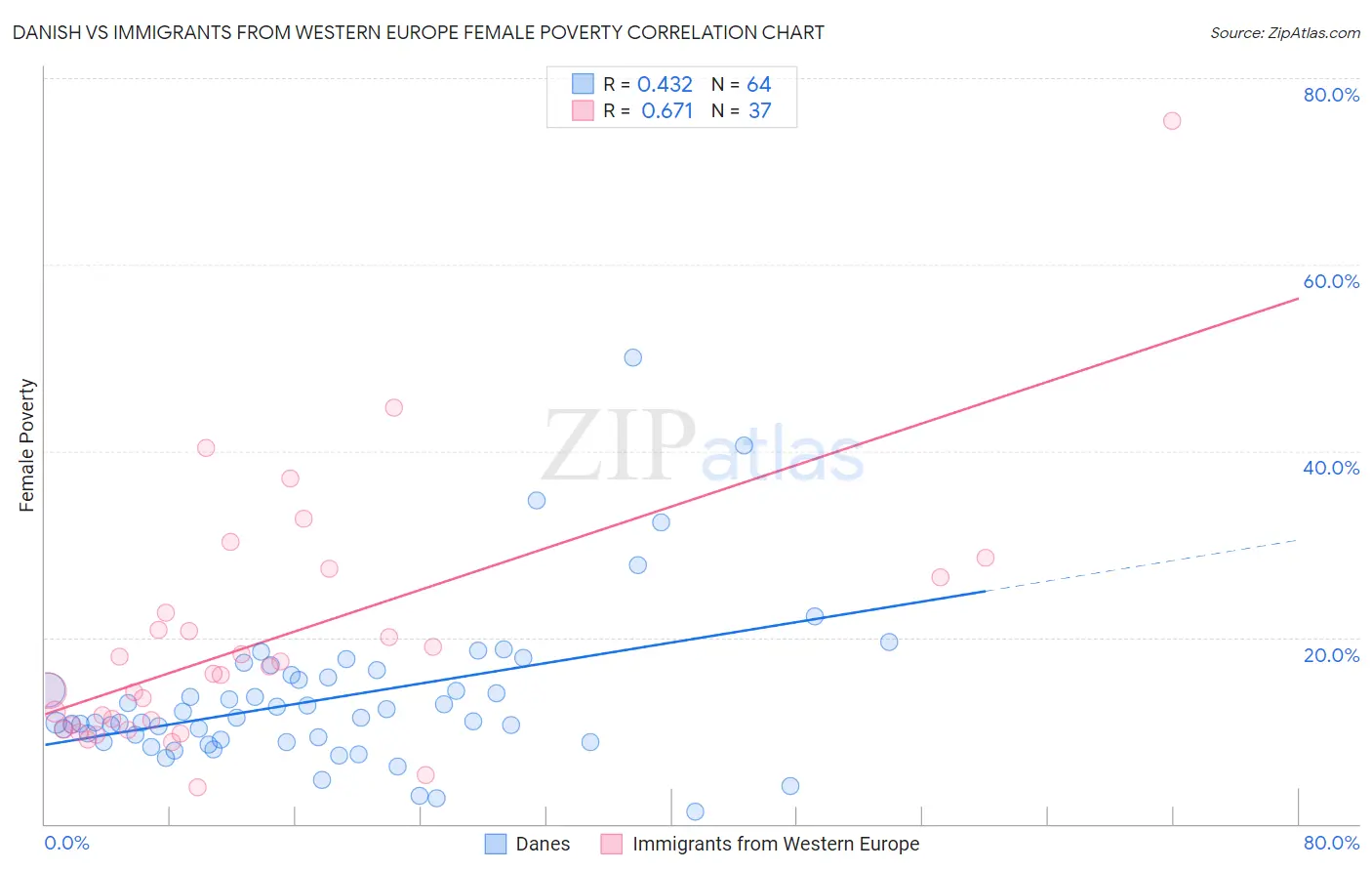 Danish vs Immigrants from Western Europe Female Poverty