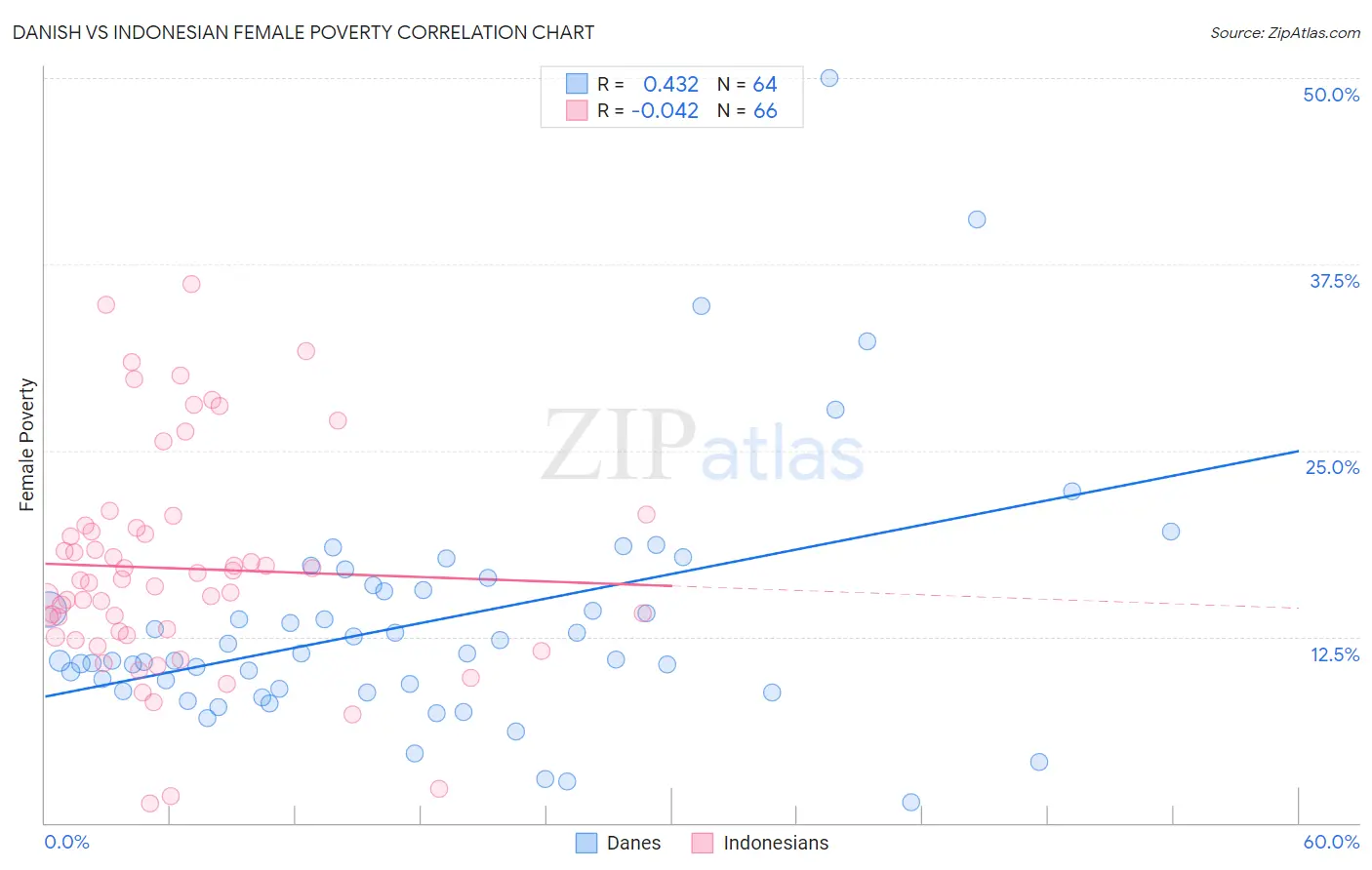 Danish vs Indonesian Female Poverty
