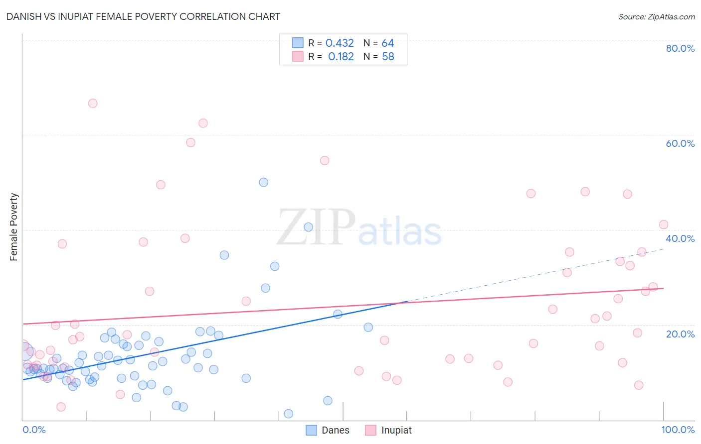 Danish vs Inupiat Female Poverty