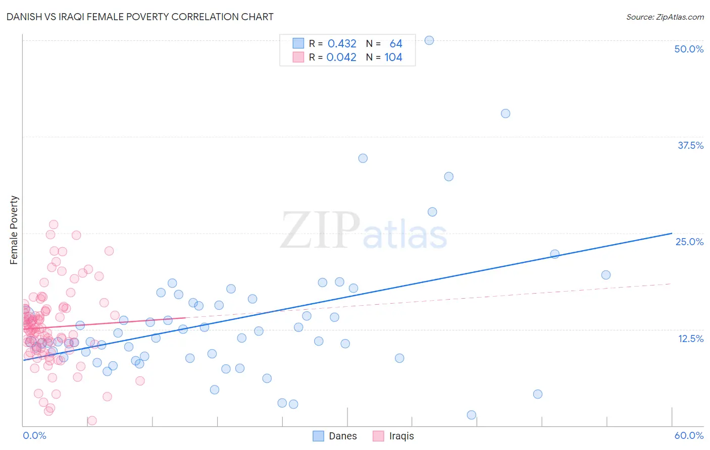 Danish vs Iraqi Female Poverty