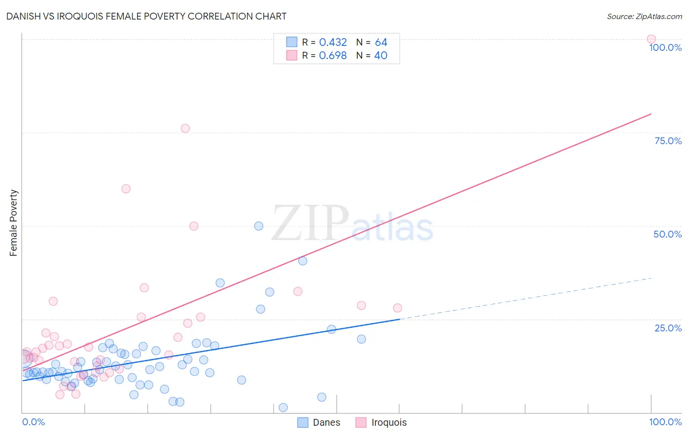 Danish vs Iroquois Female Poverty