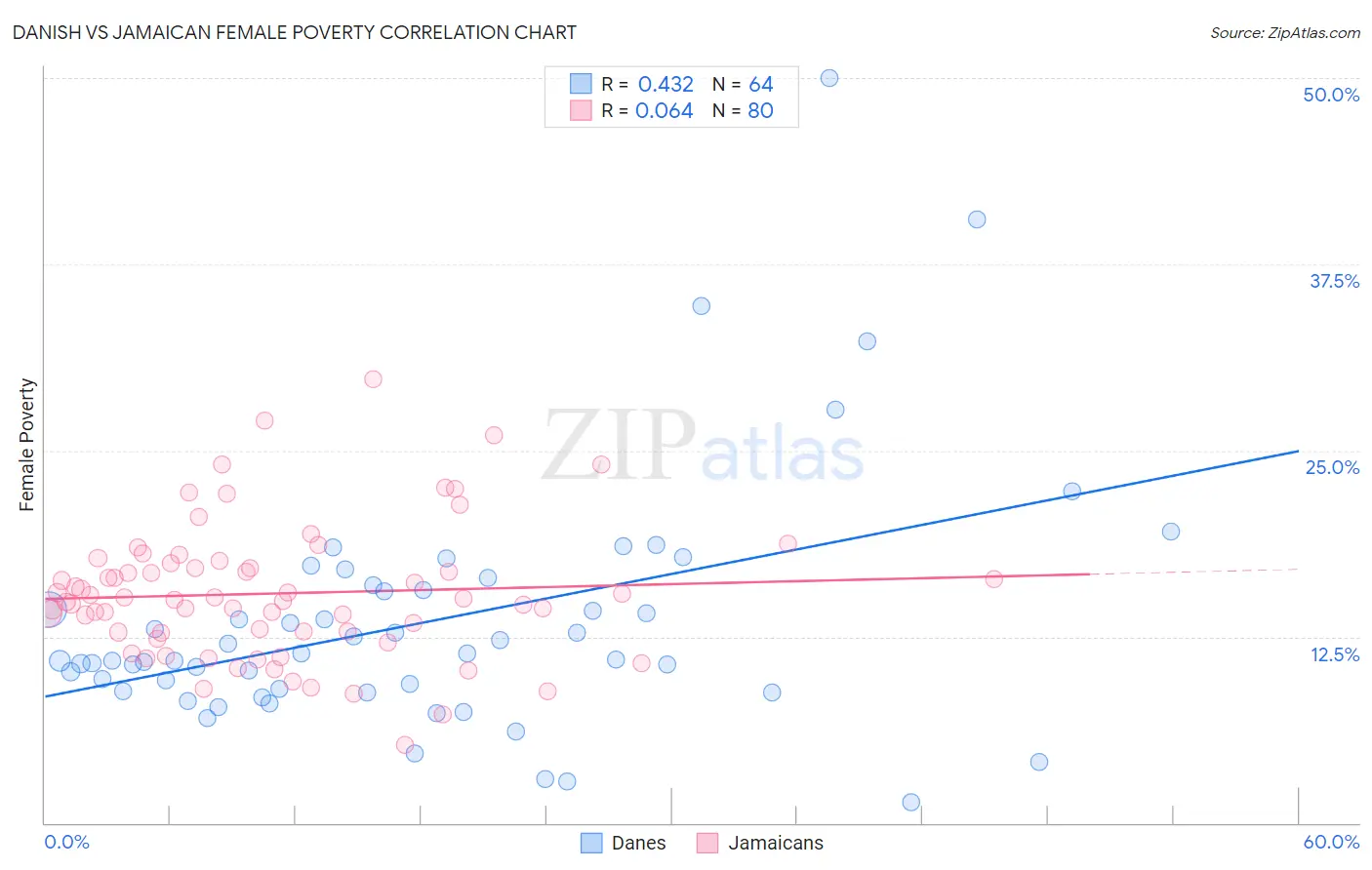 Danish vs Jamaican Female Poverty