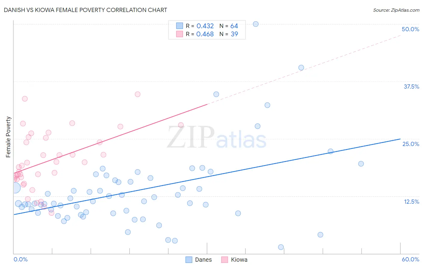 Danish vs Kiowa Female Poverty