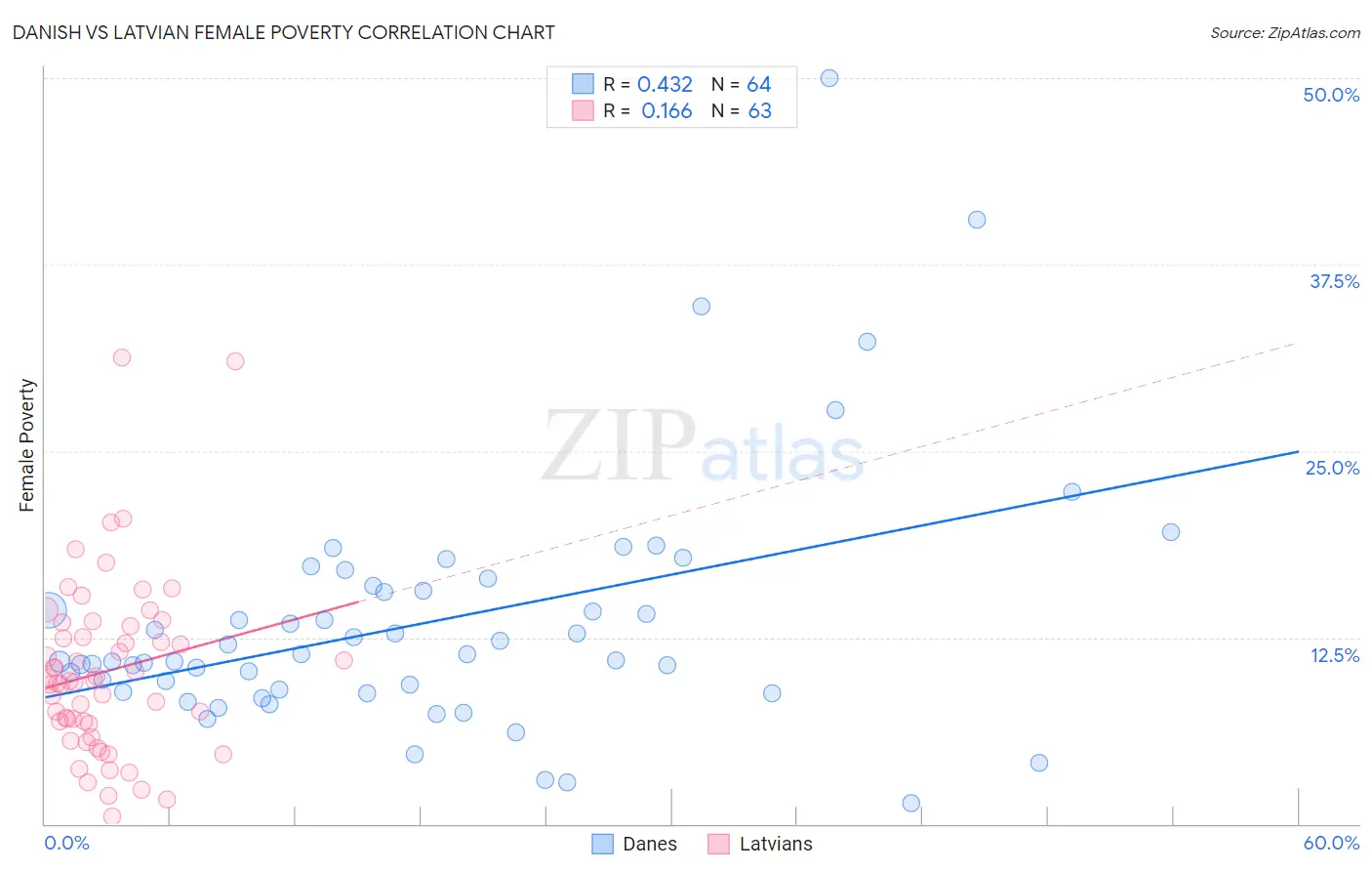 Danish vs Latvian Female Poverty