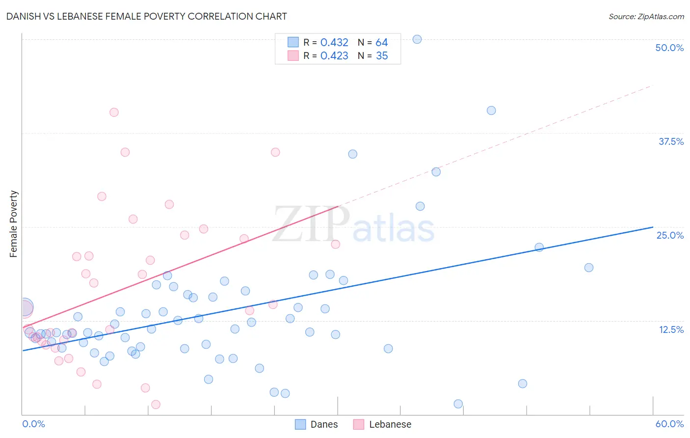 Danish vs Lebanese Female Poverty