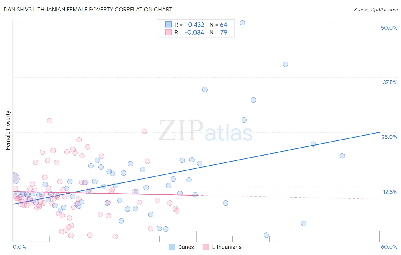 Danish vs Lithuanian Female Poverty