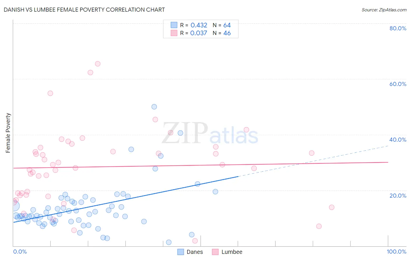 Danish vs Lumbee Female Poverty