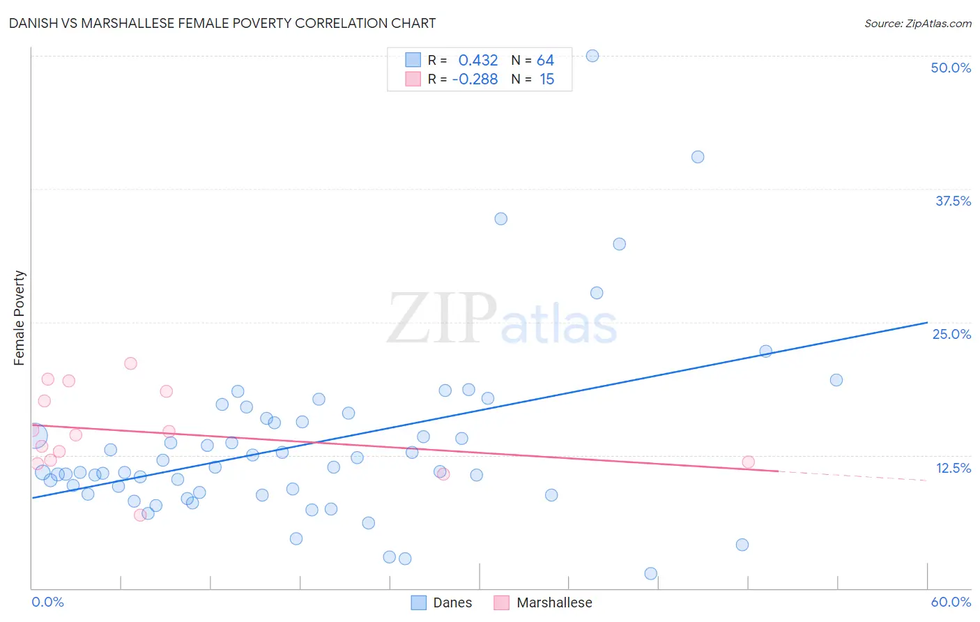 Danish vs Marshallese Female Poverty