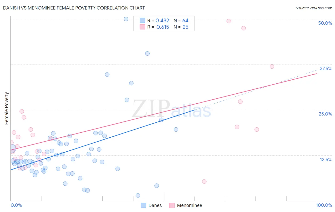 Danish vs Menominee Female Poverty