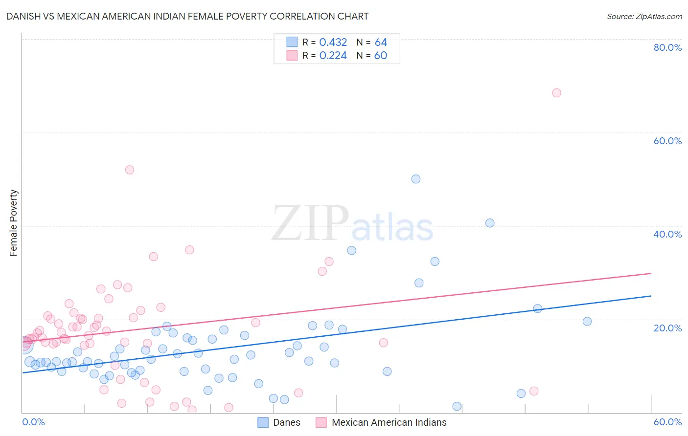 Danish vs Mexican American Indian Female Poverty