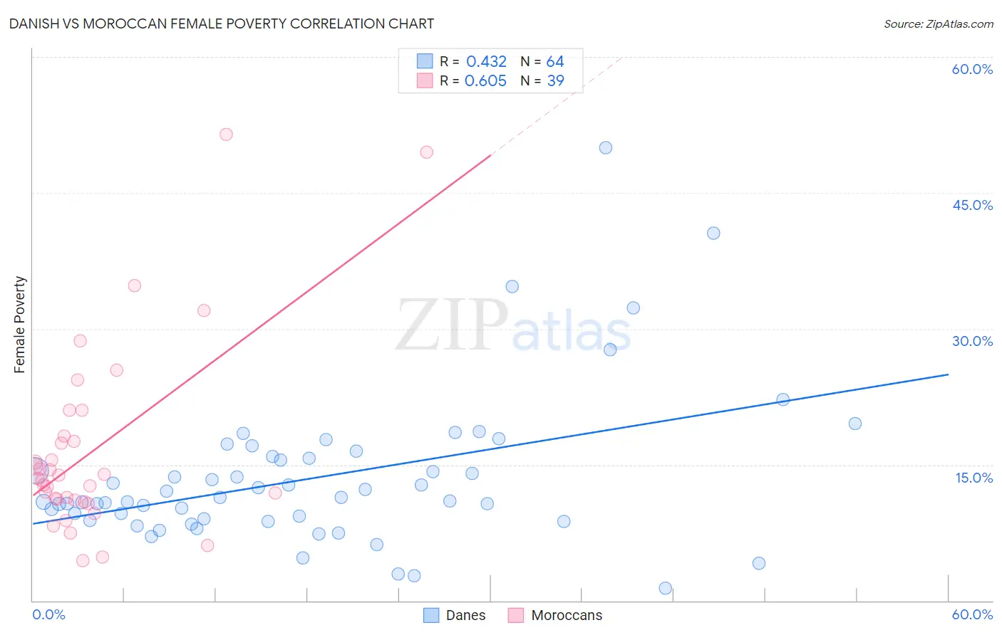 Danish vs Moroccan Female Poverty