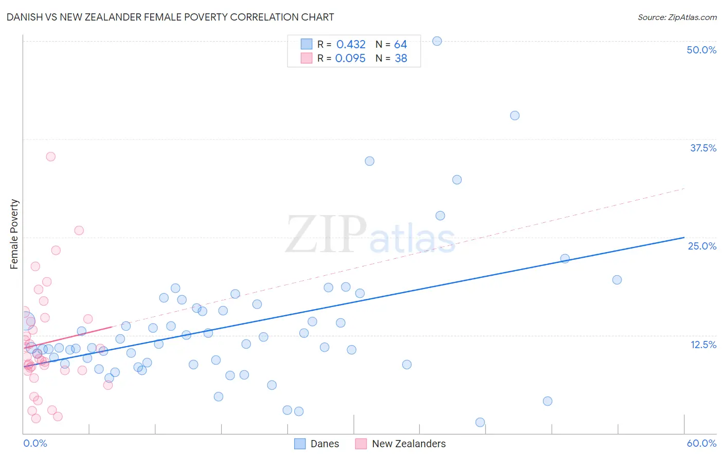 Danish vs New Zealander Female Poverty