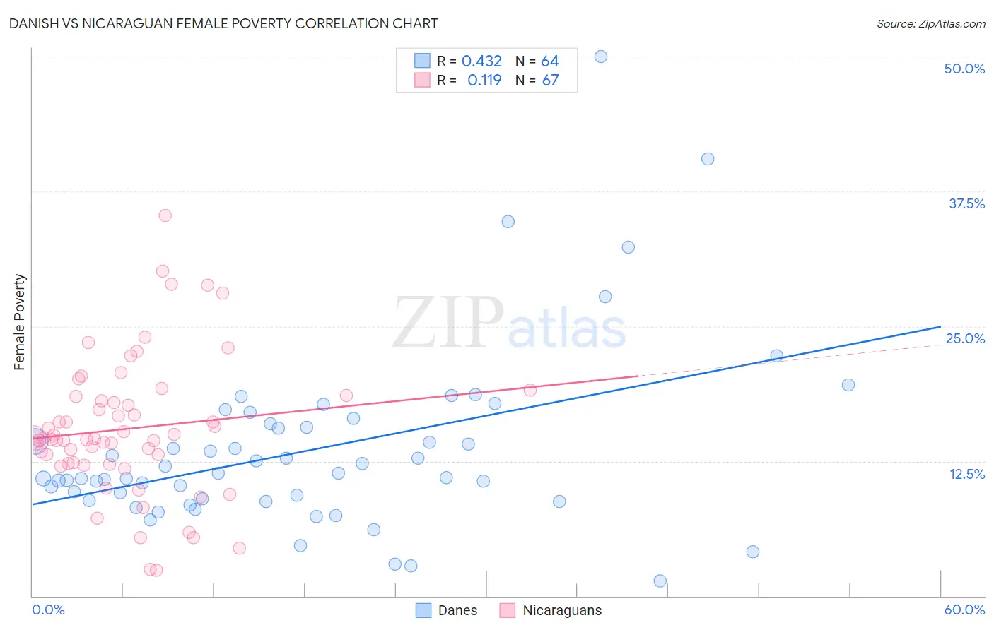 Danish vs Nicaraguan Female Poverty