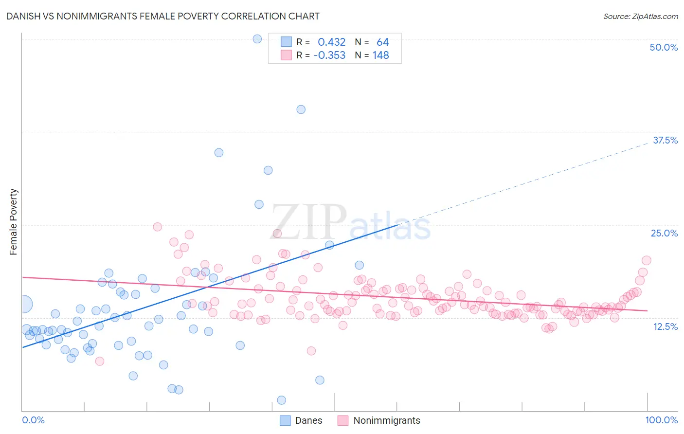 Danish vs Nonimmigrants Female Poverty