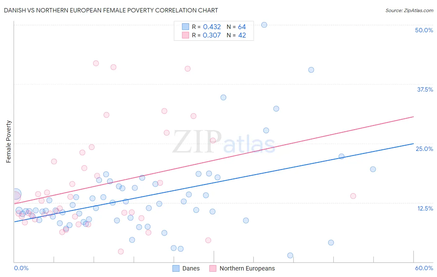 Danish vs Northern European Female Poverty