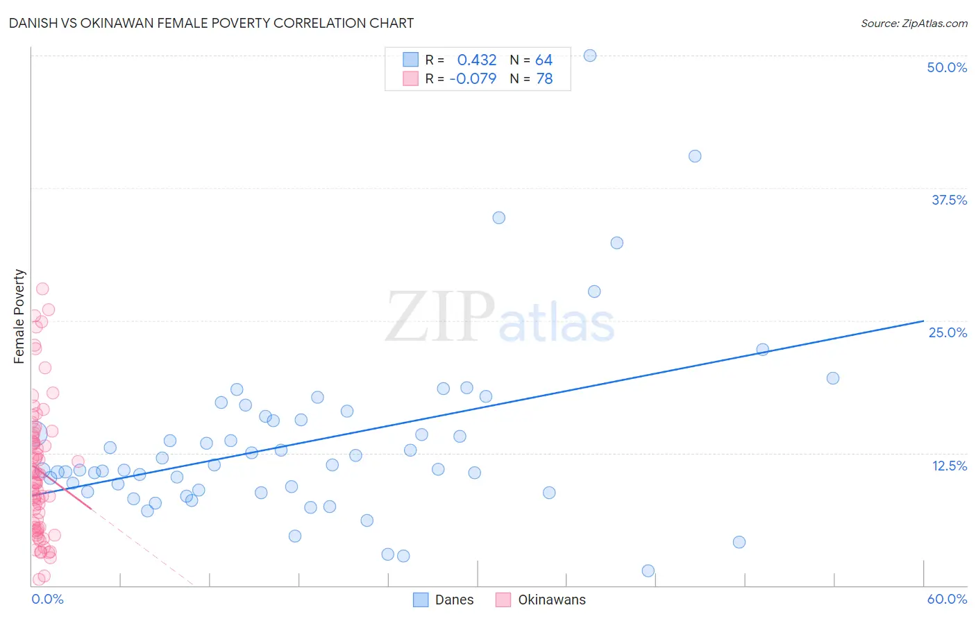 Danish vs Okinawan Female Poverty