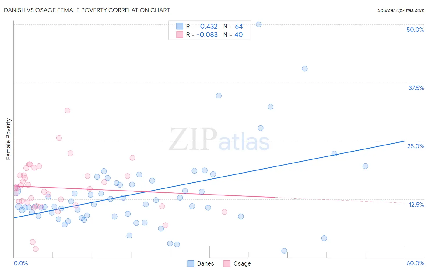 Danish vs Osage Female Poverty