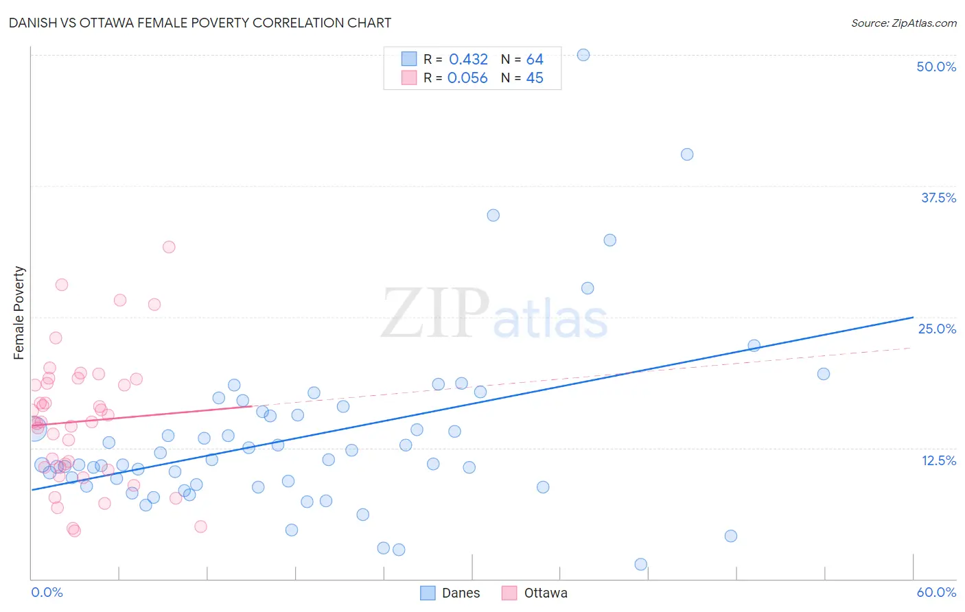 Danish vs Ottawa Female Poverty