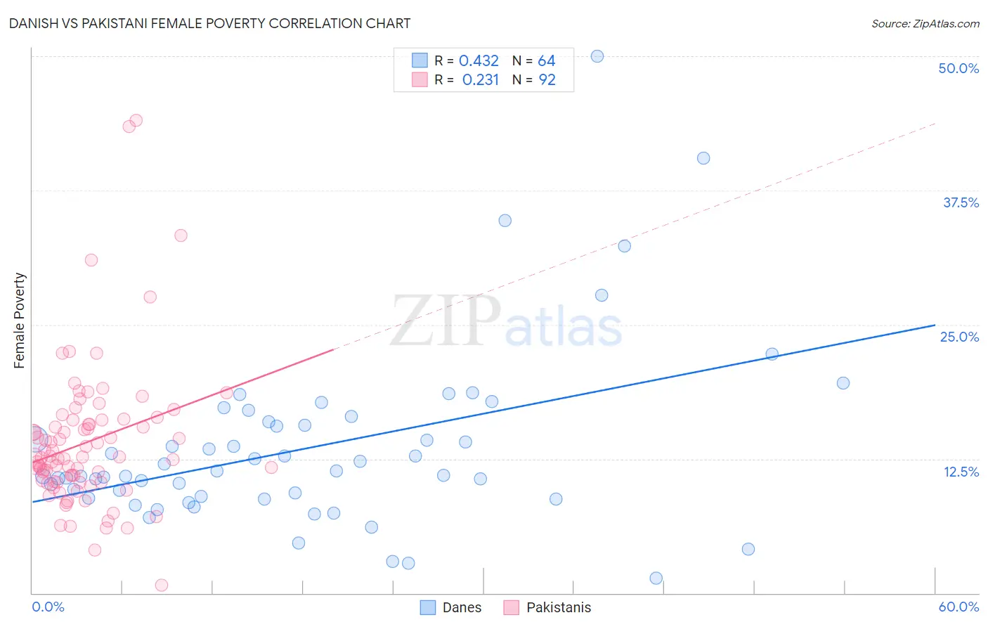 Danish vs Pakistani Female Poverty