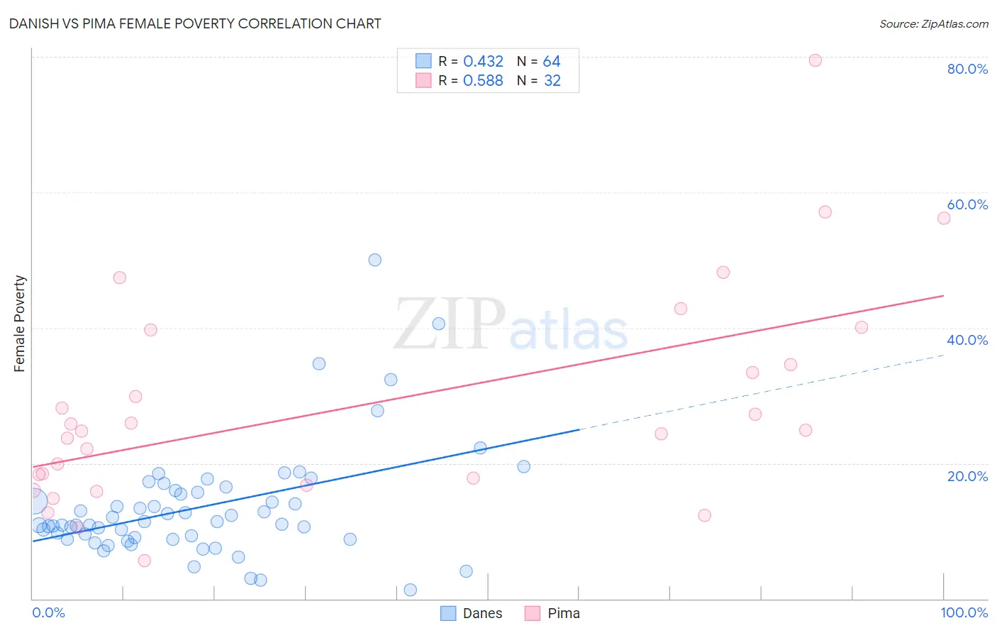 Danish vs Pima Female Poverty