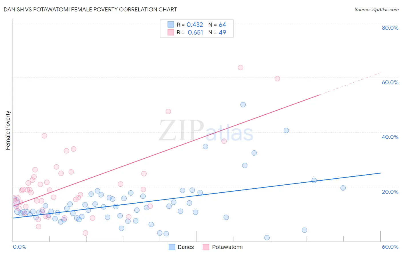 Danish vs Potawatomi Female Poverty