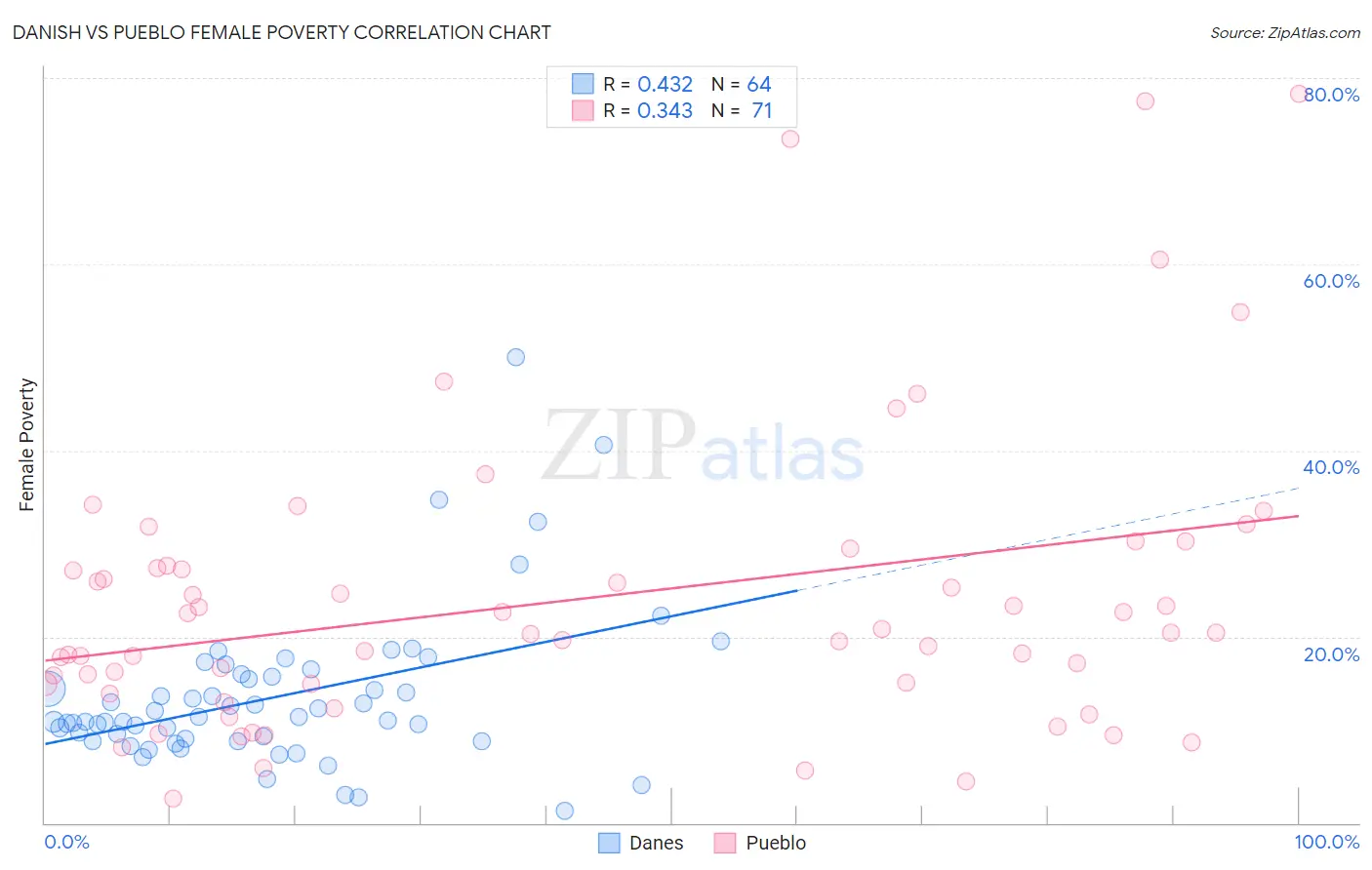 Danish vs Pueblo Female Poverty