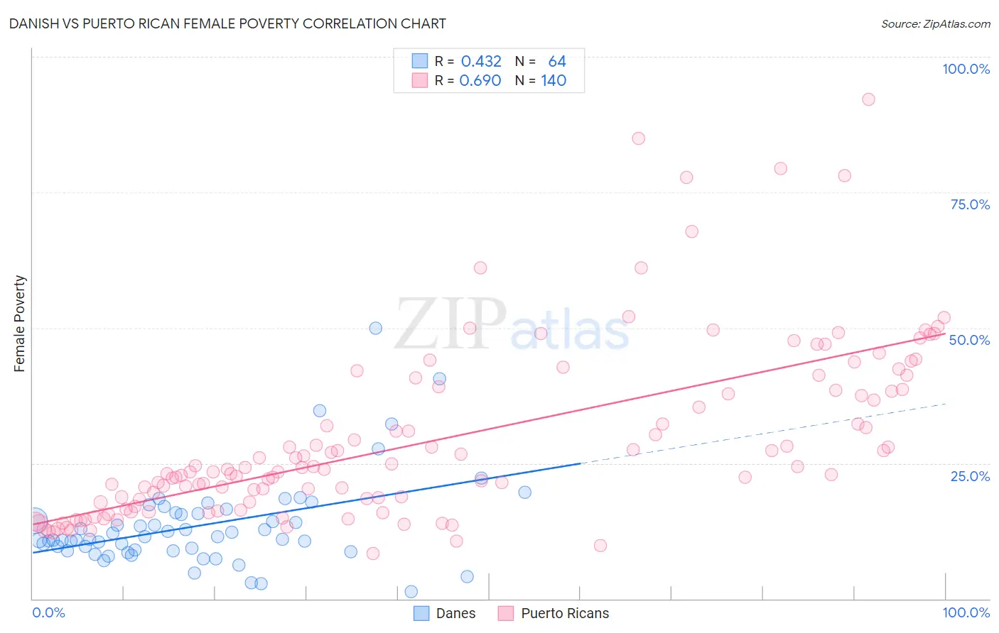 Danish vs Puerto Rican Female Poverty
