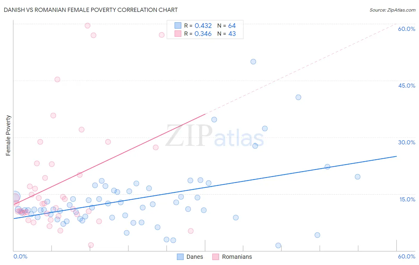 Danish vs Romanian Female Poverty