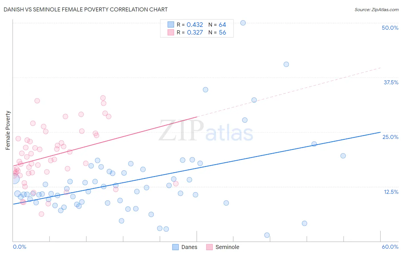 Danish vs Seminole Female Poverty