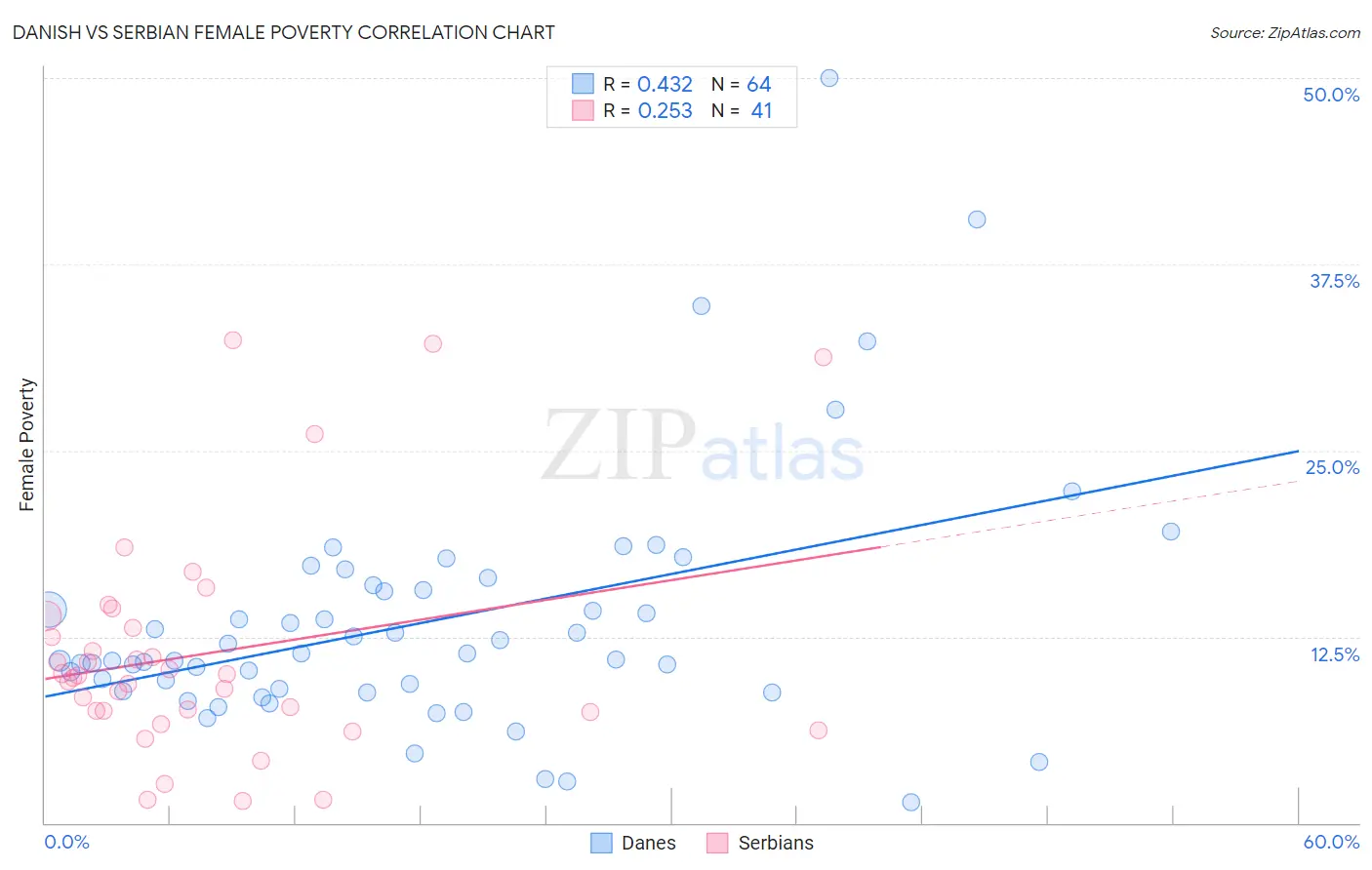 Danish vs Serbian Female Poverty