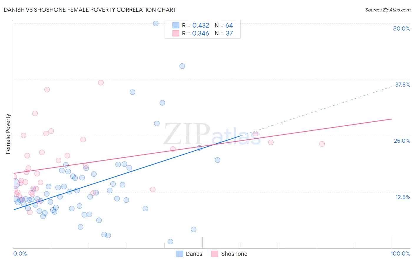 Danish vs Shoshone Female Poverty