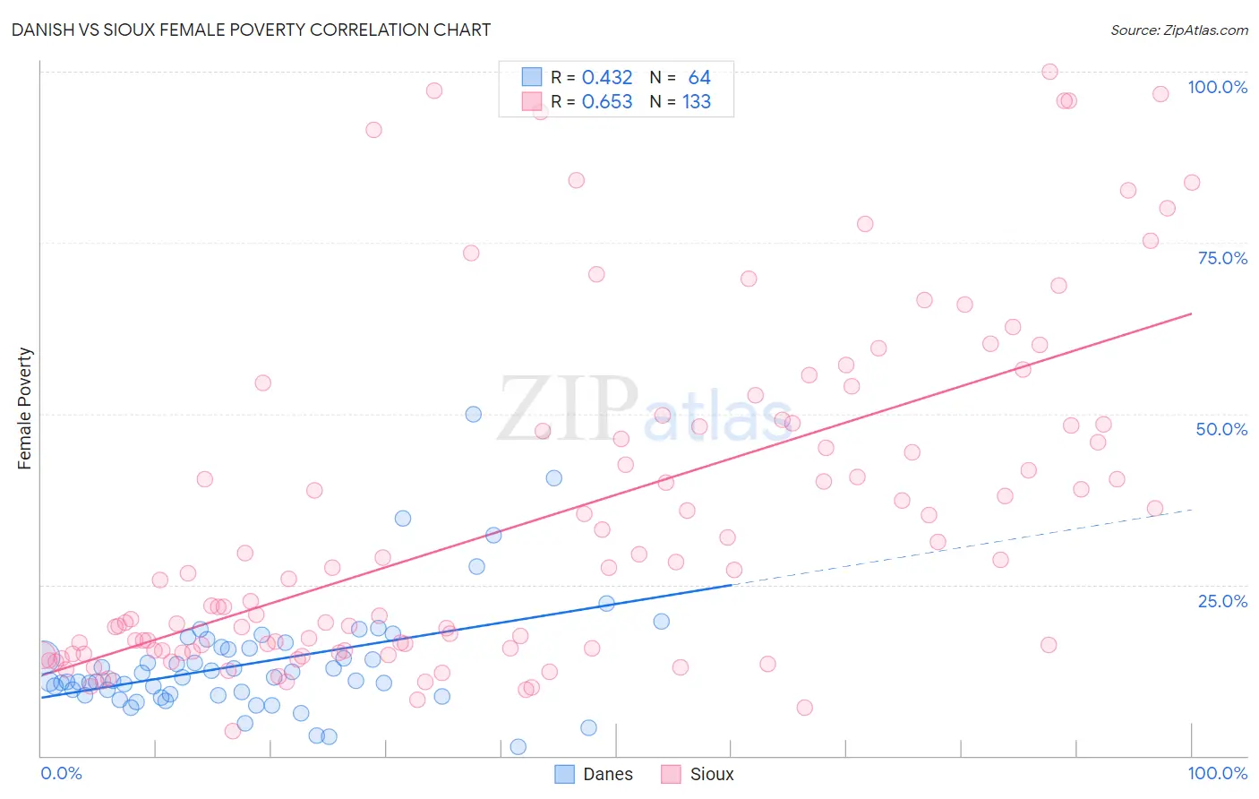 Danish vs Sioux Female Poverty