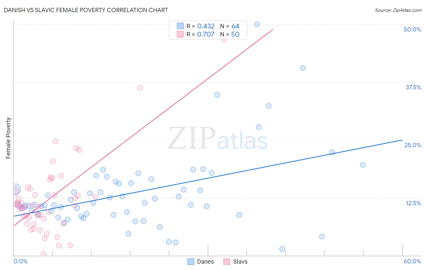 Danish vs Slavic Female Poverty