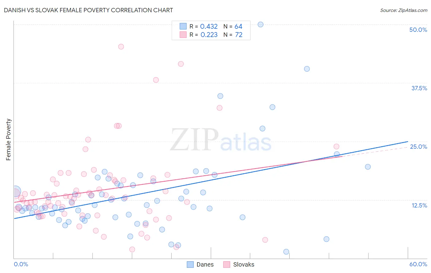 Danish vs Slovak Female Poverty