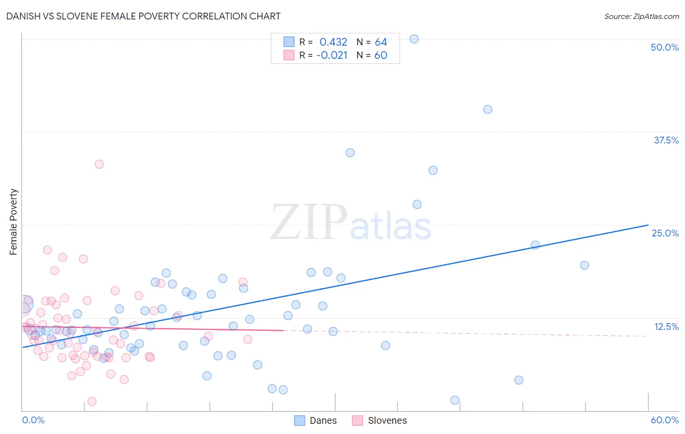 Danish vs Slovene Female Poverty