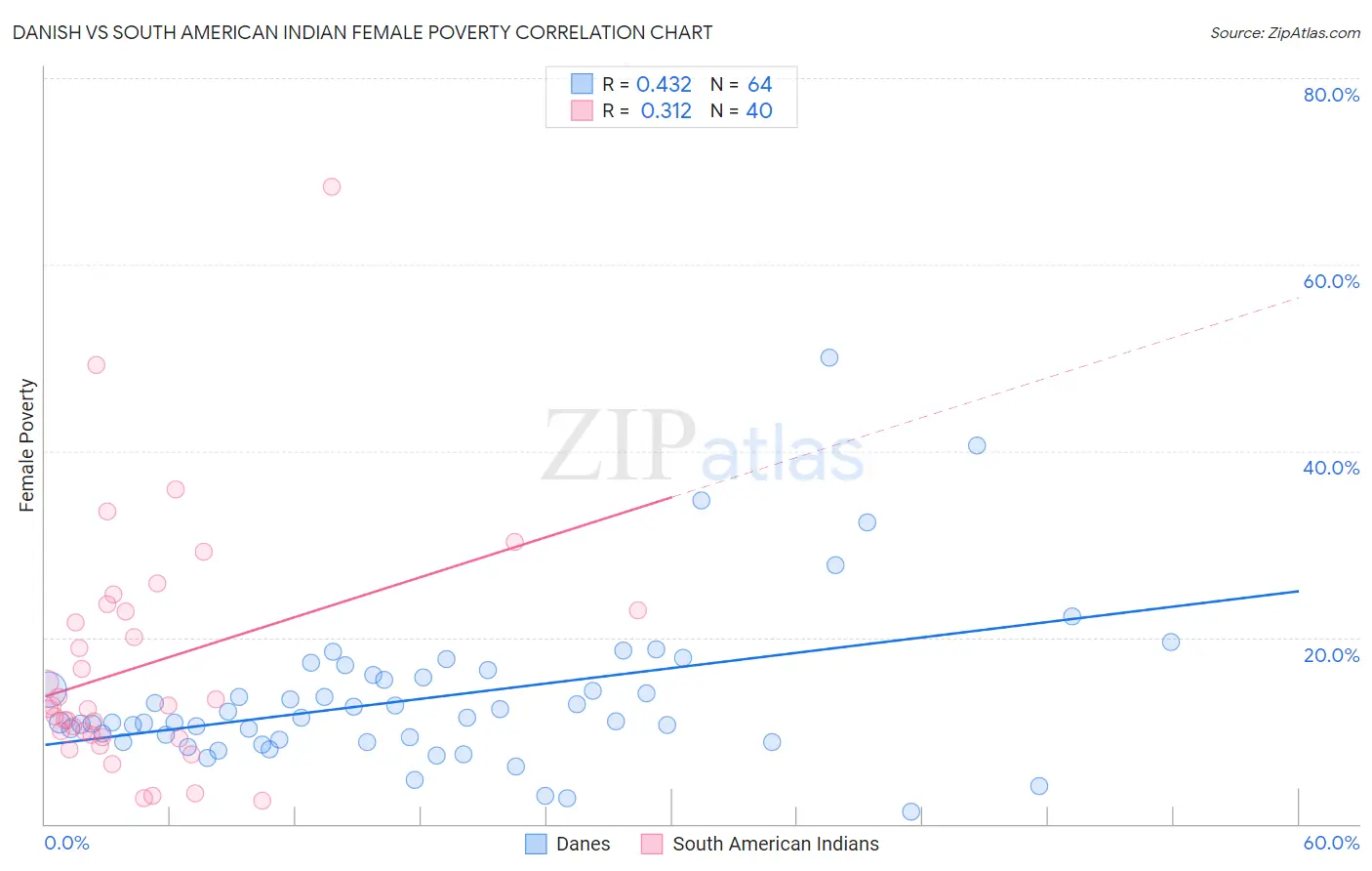 Danish vs South American Indian Female Poverty