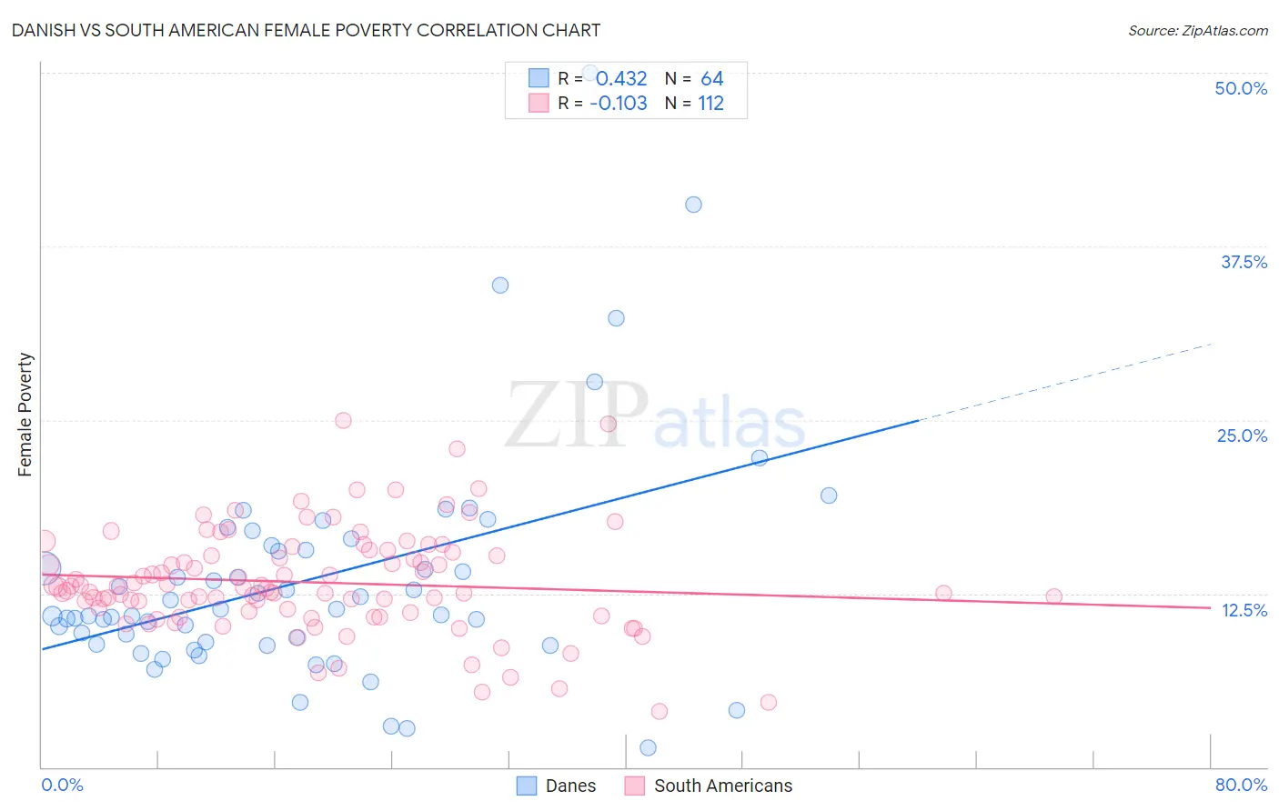 Danish vs South American Female Poverty