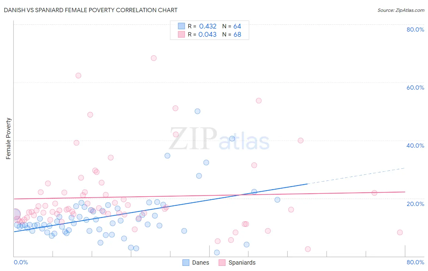 Danish vs Spaniard Female Poverty