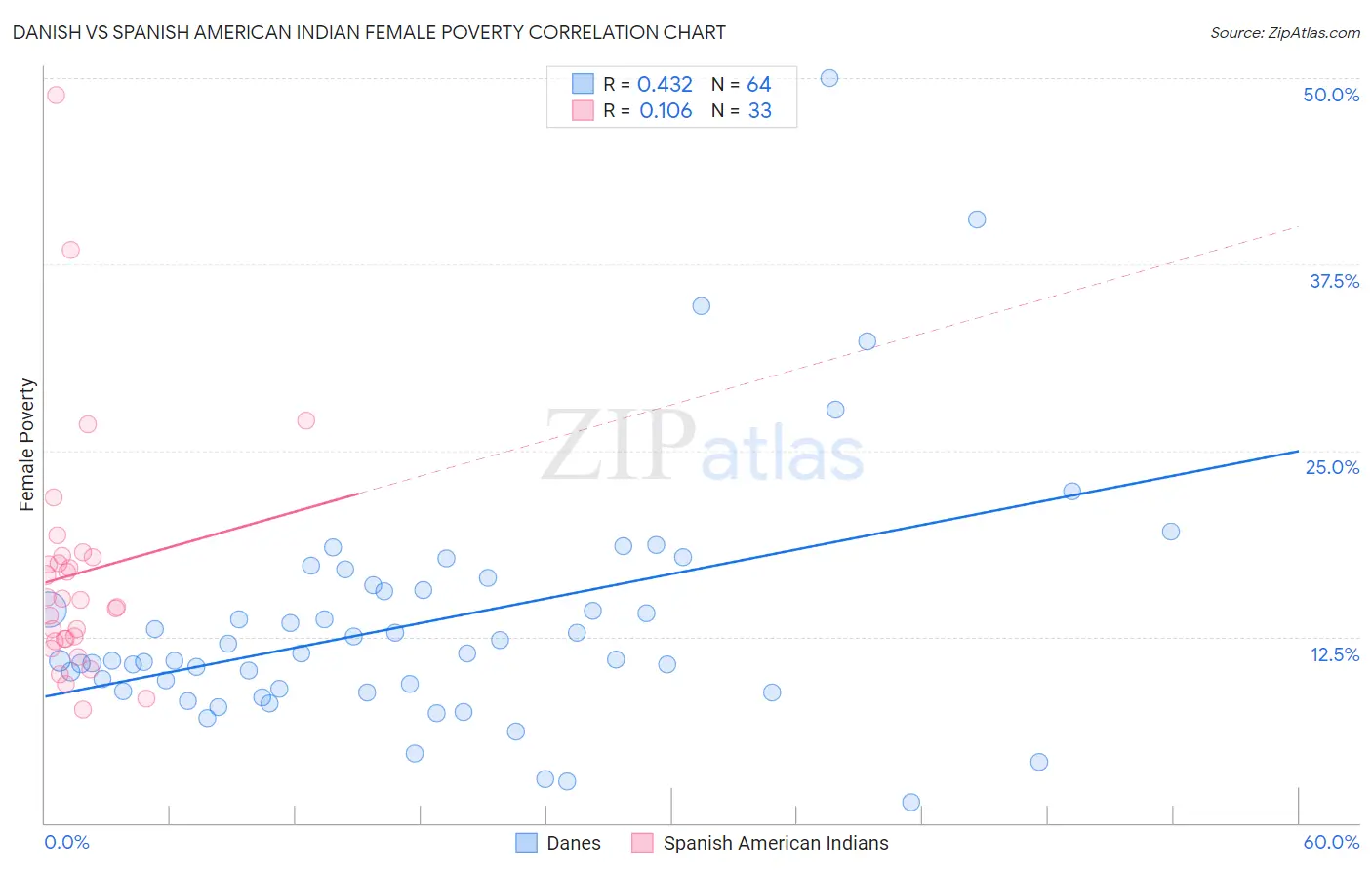 Danish vs Spanish American Indian Female Poverty