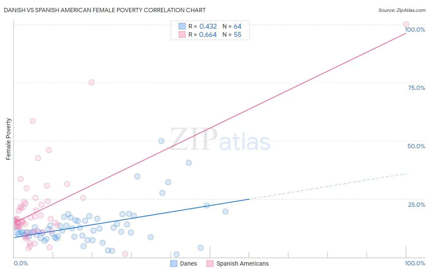 Danish vs Spanish American Female Poverty