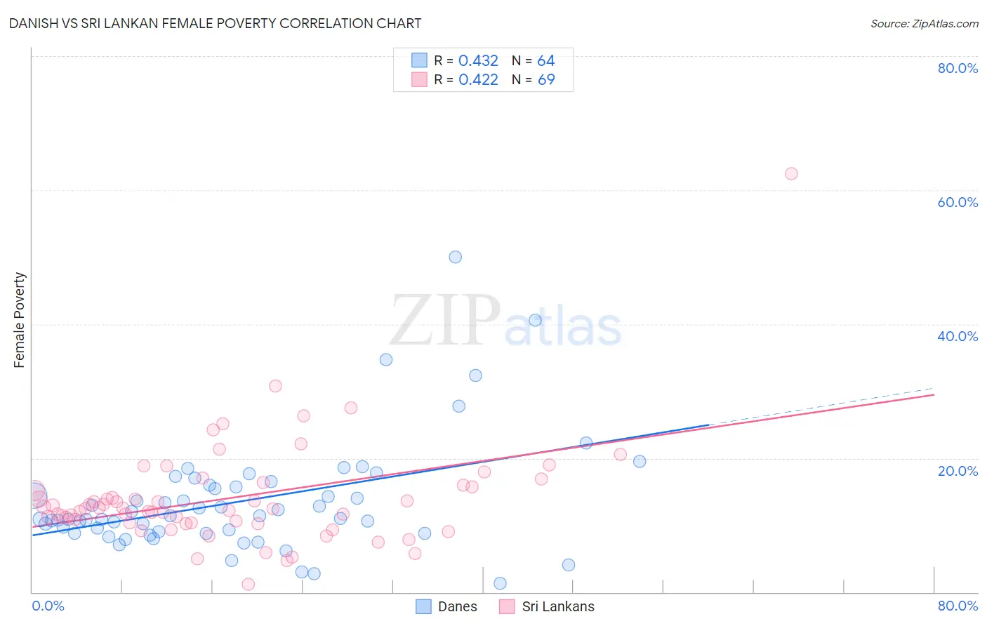 Danish vs Sri Lankan Female Poverty